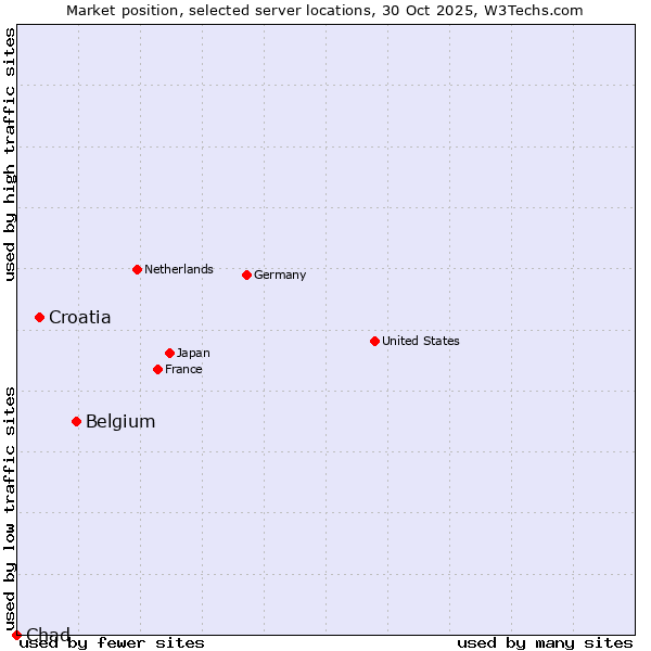 Market position of Belgium vs. Croatia vs. Chad