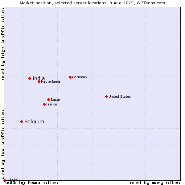 Market position of India vs. Belgium vs. Haiti