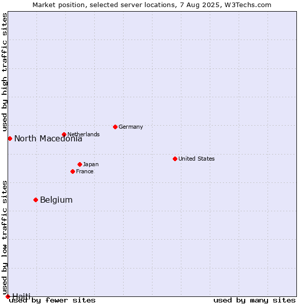 Market position of Belgium vs. North Macedonia vs. Haiti
