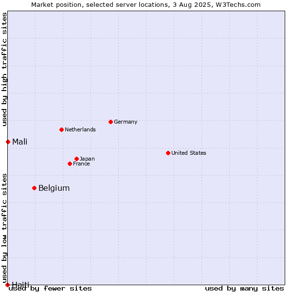 Market position of Belgium vs. Mali vs. Haiti
