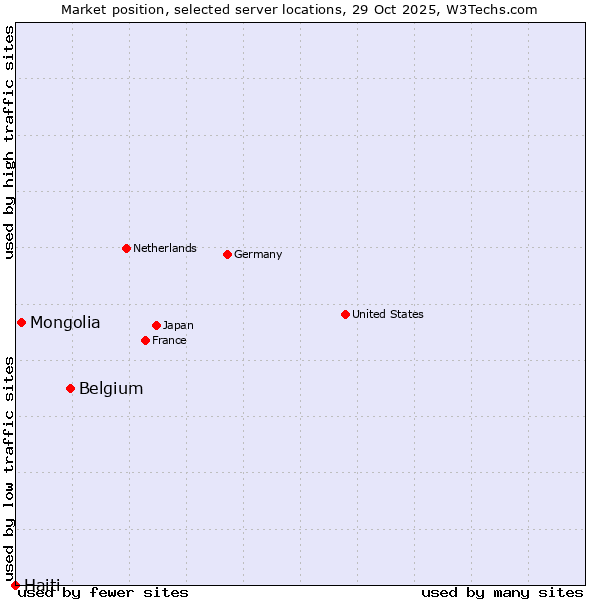Market position of Belgium vs. Mongolia vs. Haiti