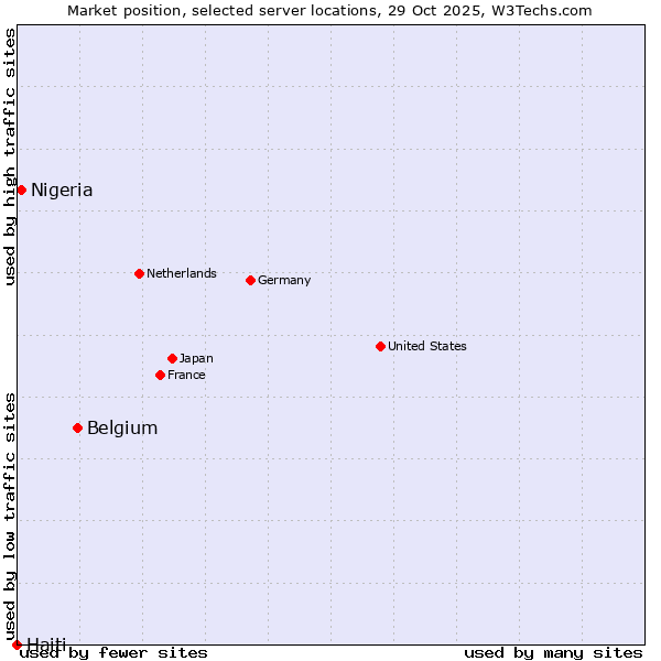 Market position of Belgium vs. Nigeria vs. Haiti