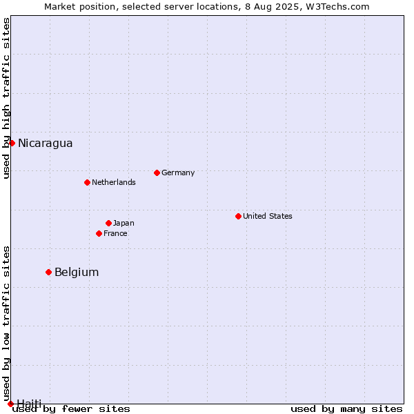 Market position of Belgium vs. Nicaragua vs. Haiti