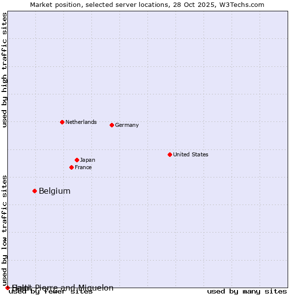 Market position of Belgium vs. Haiti vs. Saint Pierre and Miquelon