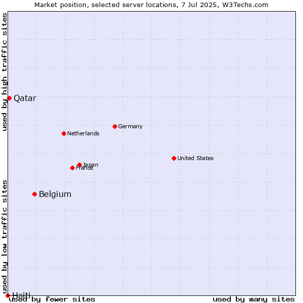 Market position of Belgium vs. Qatar vs. Haiti