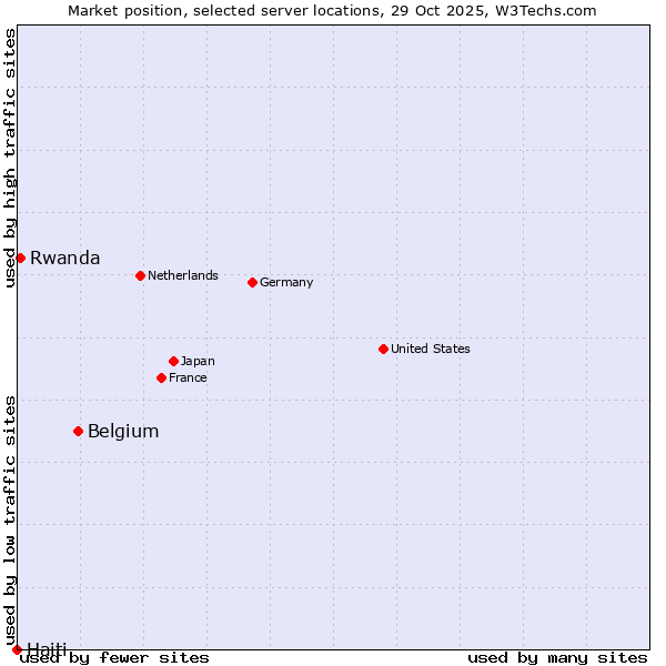 Market position of Belgium vs. Rwanda vs. Haiti