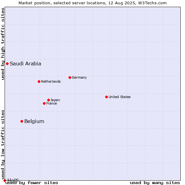 Market position of Belgium vs. Saudi Arabia vs. Haiti