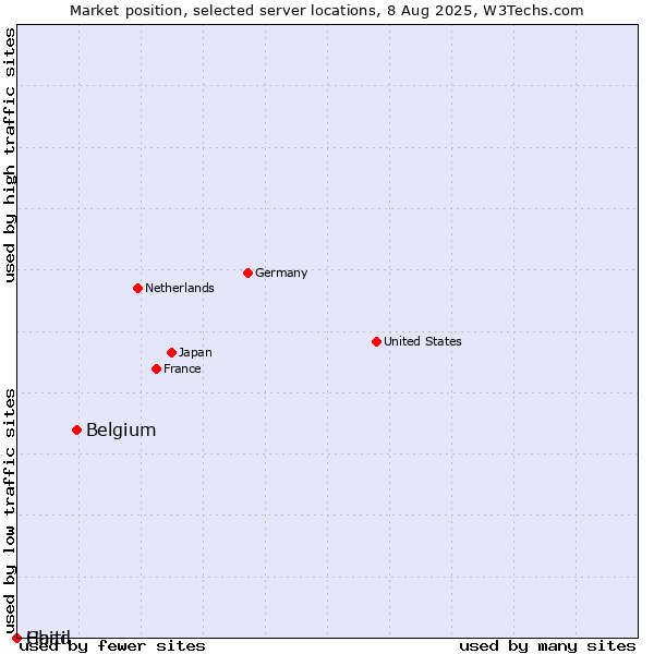 Market position of Belgium vs. Haiti vs. Chad