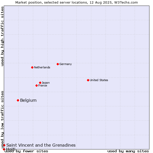 Market position of Belgium vs. Saint Vincent and the Grenadines vs. Haiti