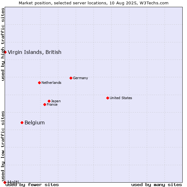 Market position of Belgium vs. Virgin Islands, British vs. Haiti