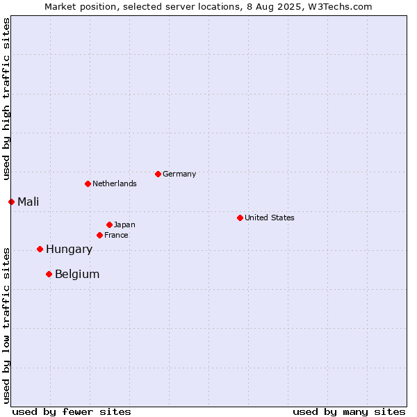 Market position of Belgium vs. Hungary vs. Mali