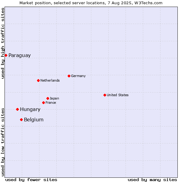 Market position of Belgium vs. Hungary vs. Paraguay