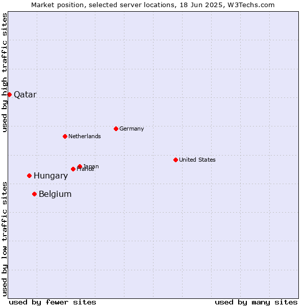 Market position of Belgium vs. Hungary vs. Qatar