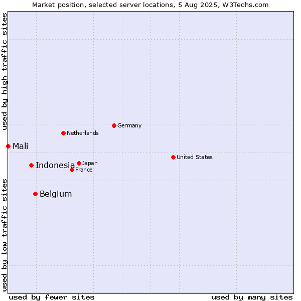 Market position of Belgium vs. Indonesia vs. Mali