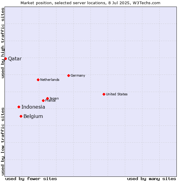 Market position of Belgium vs. Indonesia vs. Qatar