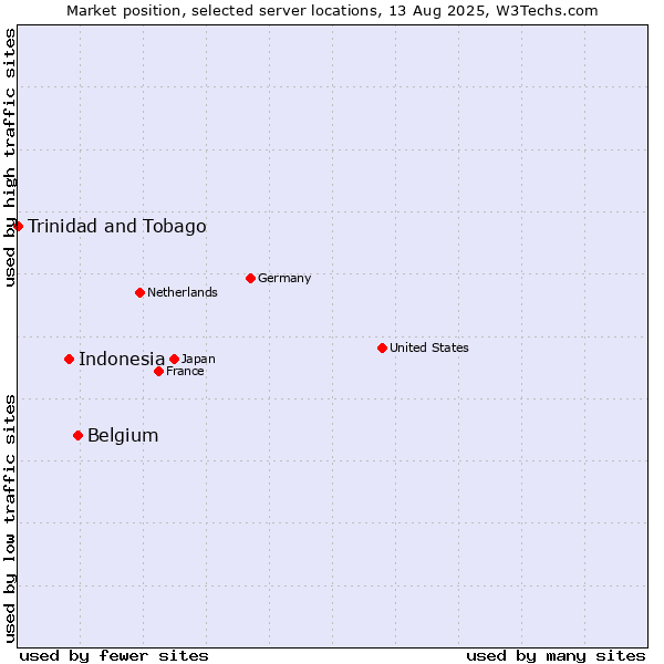 Market position of Belgium vs. Indonesia vs. Trinidad and Tobago