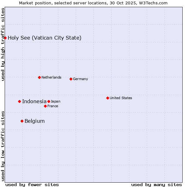 Market position of Belgium vs. Indonesia vs. Holy See (Vatican City State)