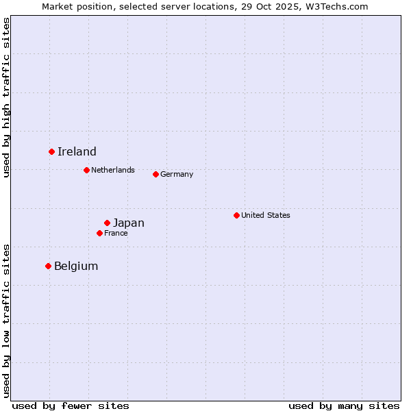 Market position of Japan vs. Ireland vs. Belgium