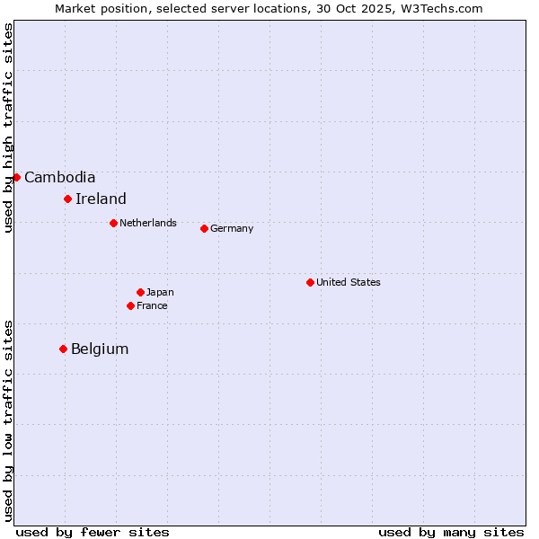 Market position of Ireland vs. Belgium vs. Cambodia