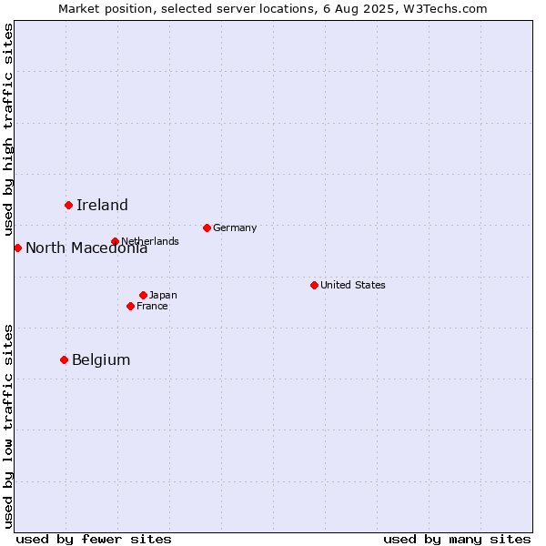 Market position of Ireland vs. Belgium vs. North Macedonia