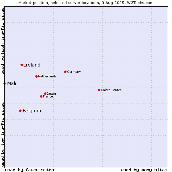 Market position of Ireland vs. Belgium vs. Mali