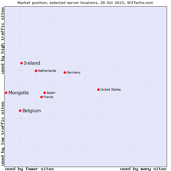 Market position of Ireland vs. Belgium vs. Mongolia