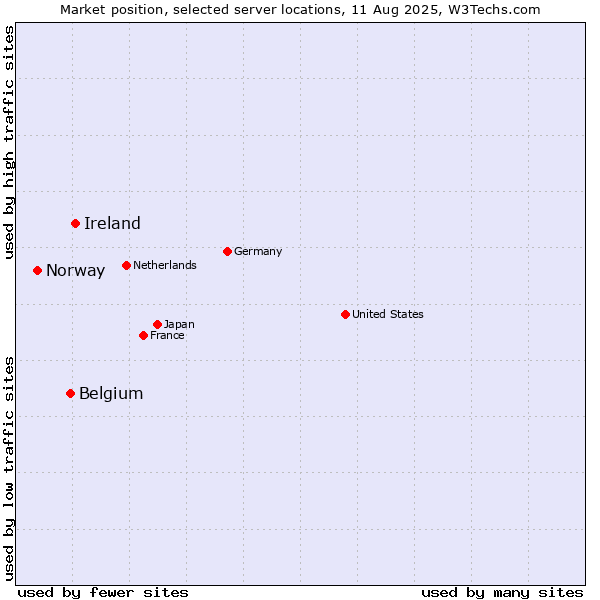 Market position of Ireland vs. Belgium vs. Norway