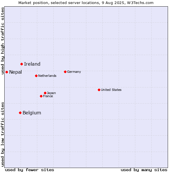 Market position of Ireland vs. Belgium vs. Nepal