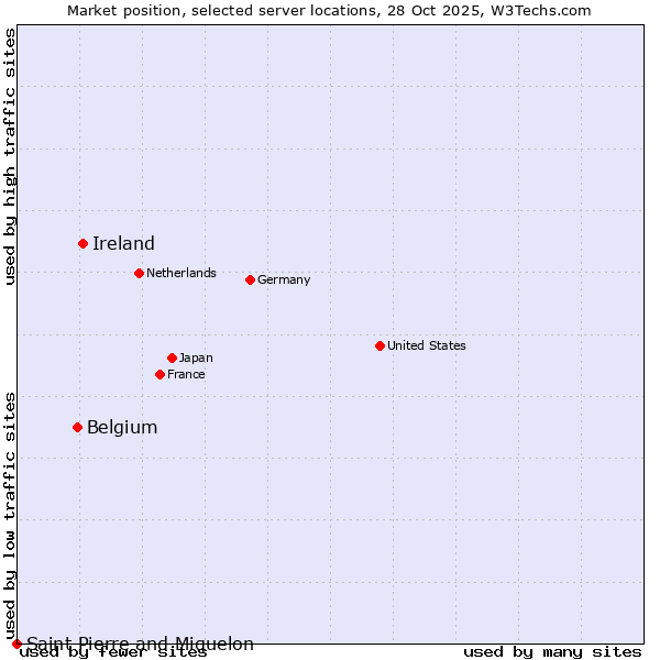 Market position of Ireland vs. Belgium vs. Saint Pierre and Miquelon