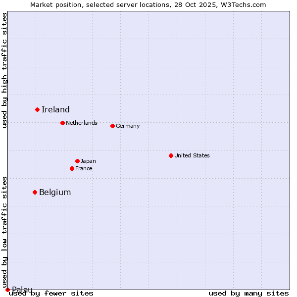 Market position of Ireland vs. Belgium vs. Palau