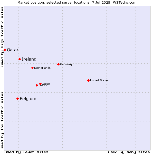 Market position of Ireland vs. Belgium vs. Qatar