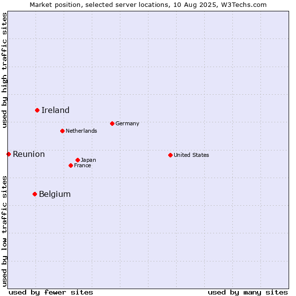 Market position of Ireland vs. Belgium vs. Reunion