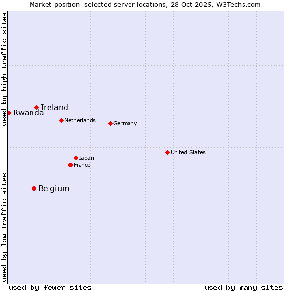 Market position of Ireland vs. Belgium vs. Rwanda