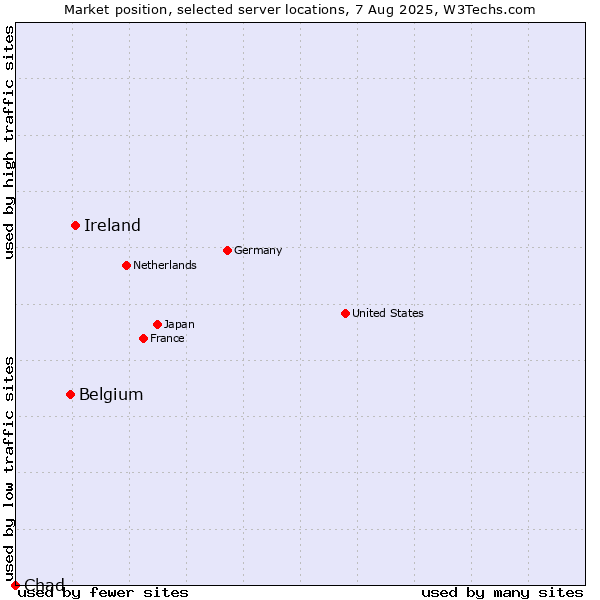 Market position of Ireland vs. Belgium vs. Chad