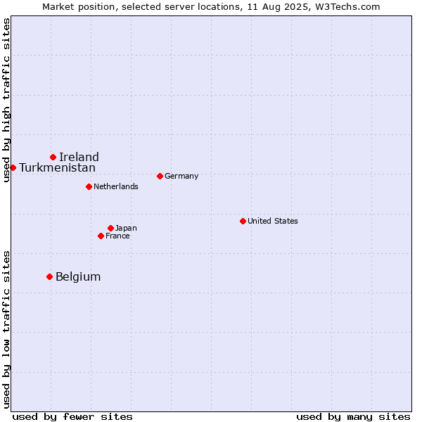 Market position of Ireland vs. Belgium vs. Turkmenistan