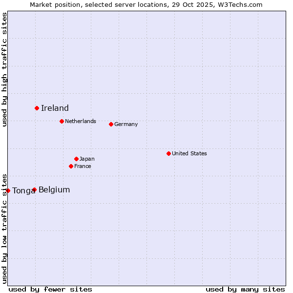 Market position of Ireland vs. Belgium vs. Tonga