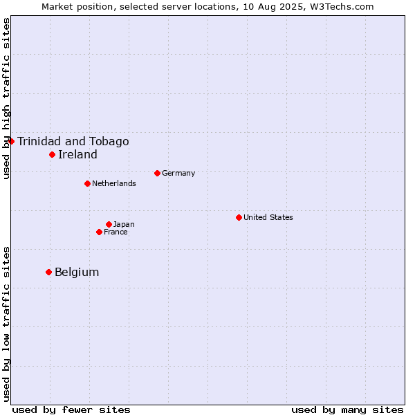 Market position of Ireland vs. Belgium vs. Trinidad and Tobago
