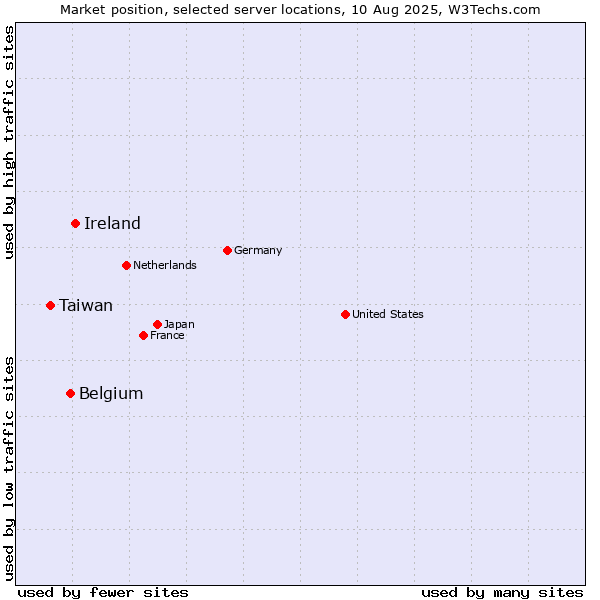 Market position of Ireland vs. Belgium vs. Taiwan