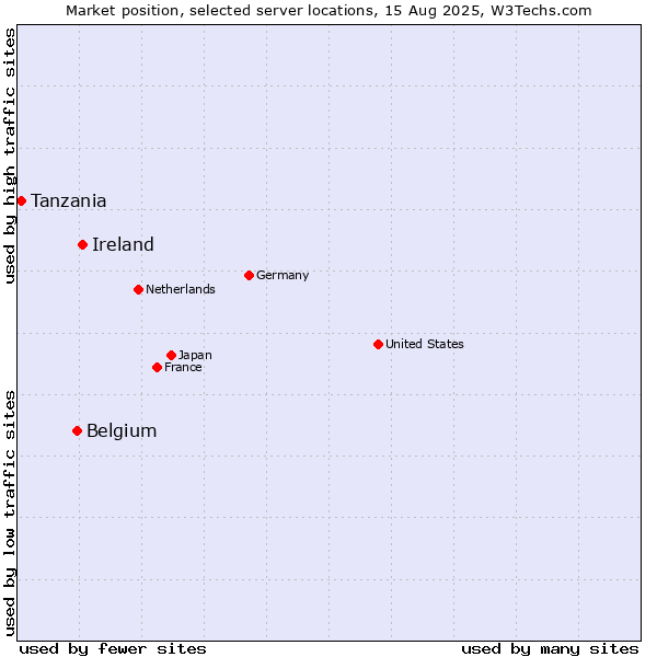 Market position of Ireland vs. Belgium vs. Tanzania