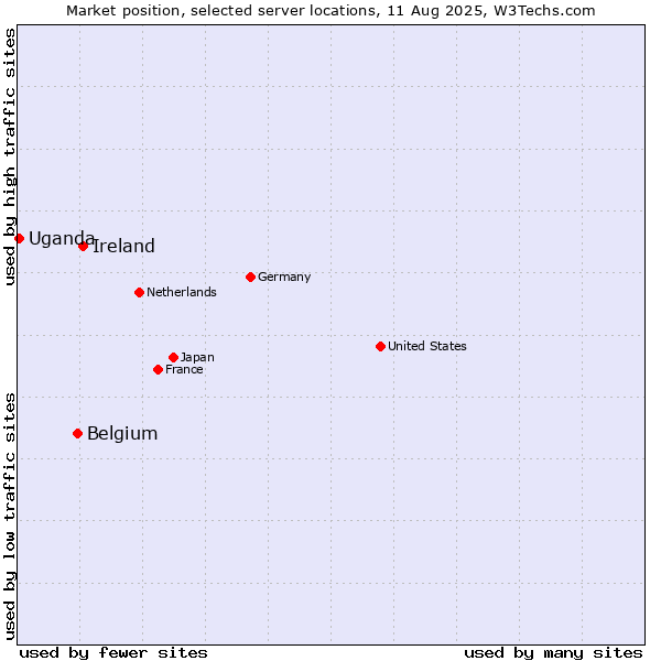Market position of Ireland vs. Belgium vs. Uganda
