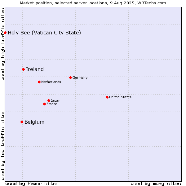Market position of Ireland vs. Belgium vs. Holy See (Vatican City State)
