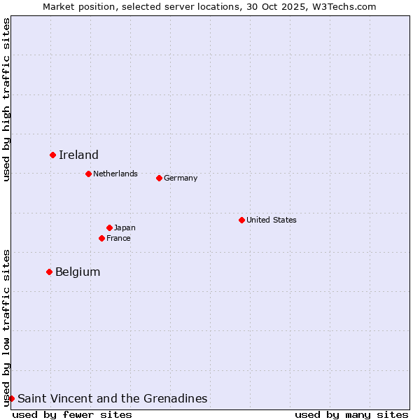 Market position of Ireland vs. Belgium vs. Saint Vincent and the Grenadines
