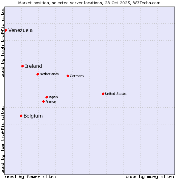 Market position of Ireland vs. Belgium vs. Venezuela