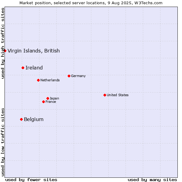 Market position of Ireland vs. Belgium vs. Virgin Islands, British