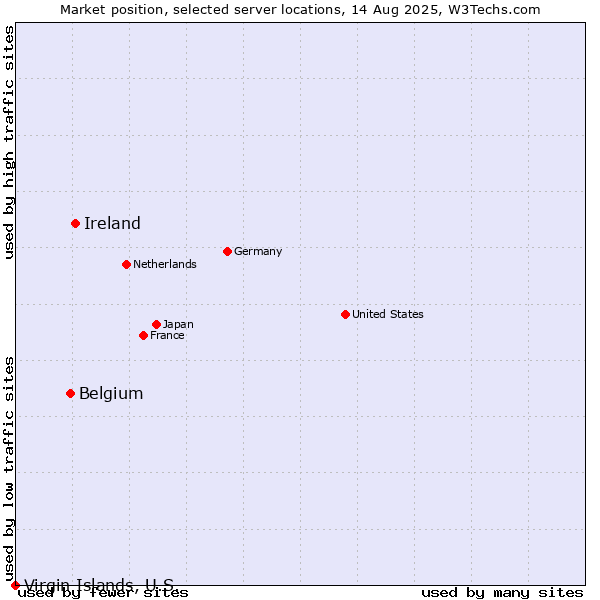 Market position of Ireland vs. Belgium vs. Virgin Islands, U.S.
