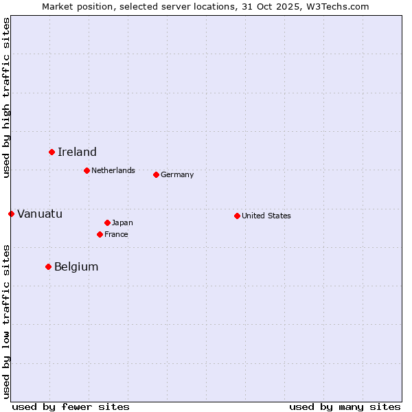 Market position of Ireland vs. Belgium vs. Vanuatu