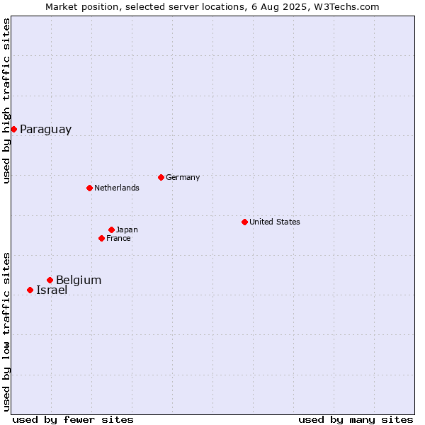 Market position of Israel vs. Belgium vs. Paraguay