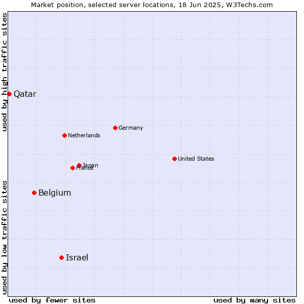 Market position of Israel vs. Belgium vs. Qatar