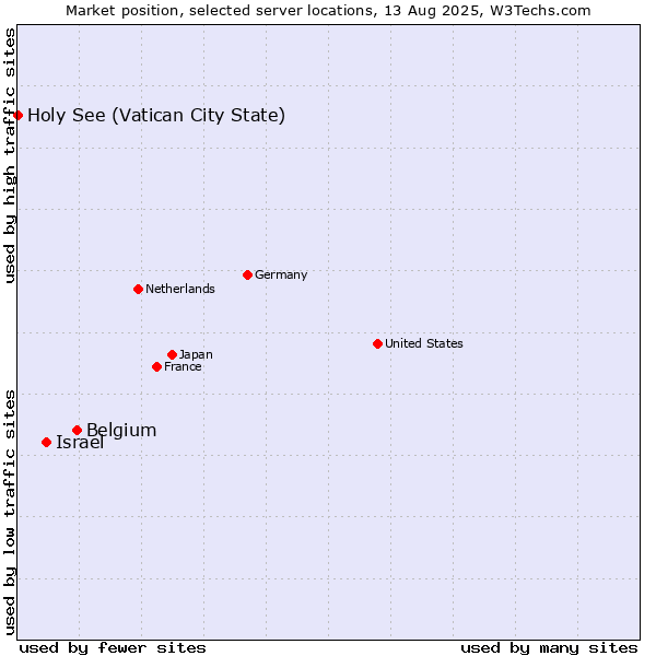 Market position of Belgium vs. Israel vs. Holy See (Vatican City State)