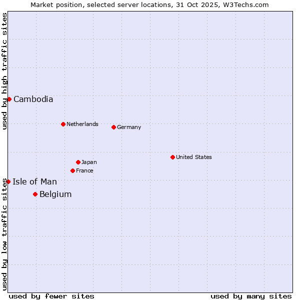 Market position of Belgium vs. Cambodia vs. Isle of Man